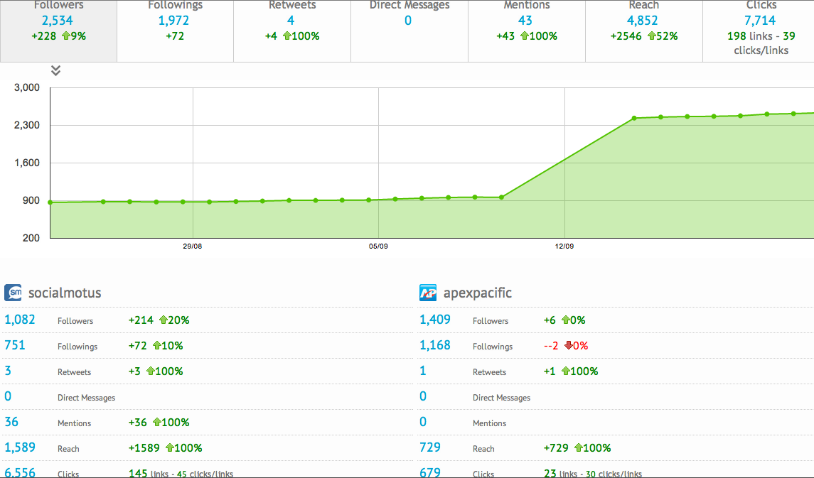 Social Management Dashboard